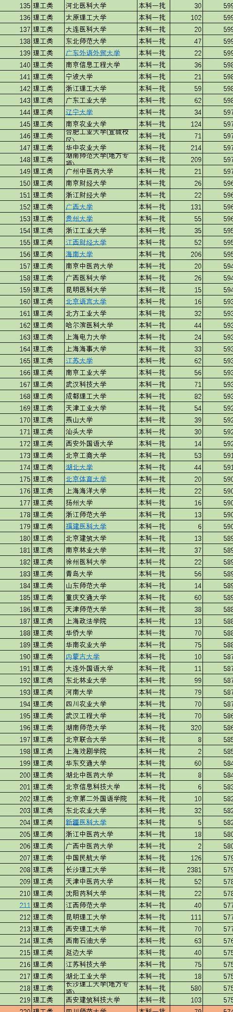 2022年一本大学名单一览表附各大学录取分数线