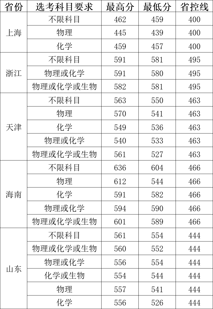2021年常州大学各省录取分数线超实用录取分数线一览表