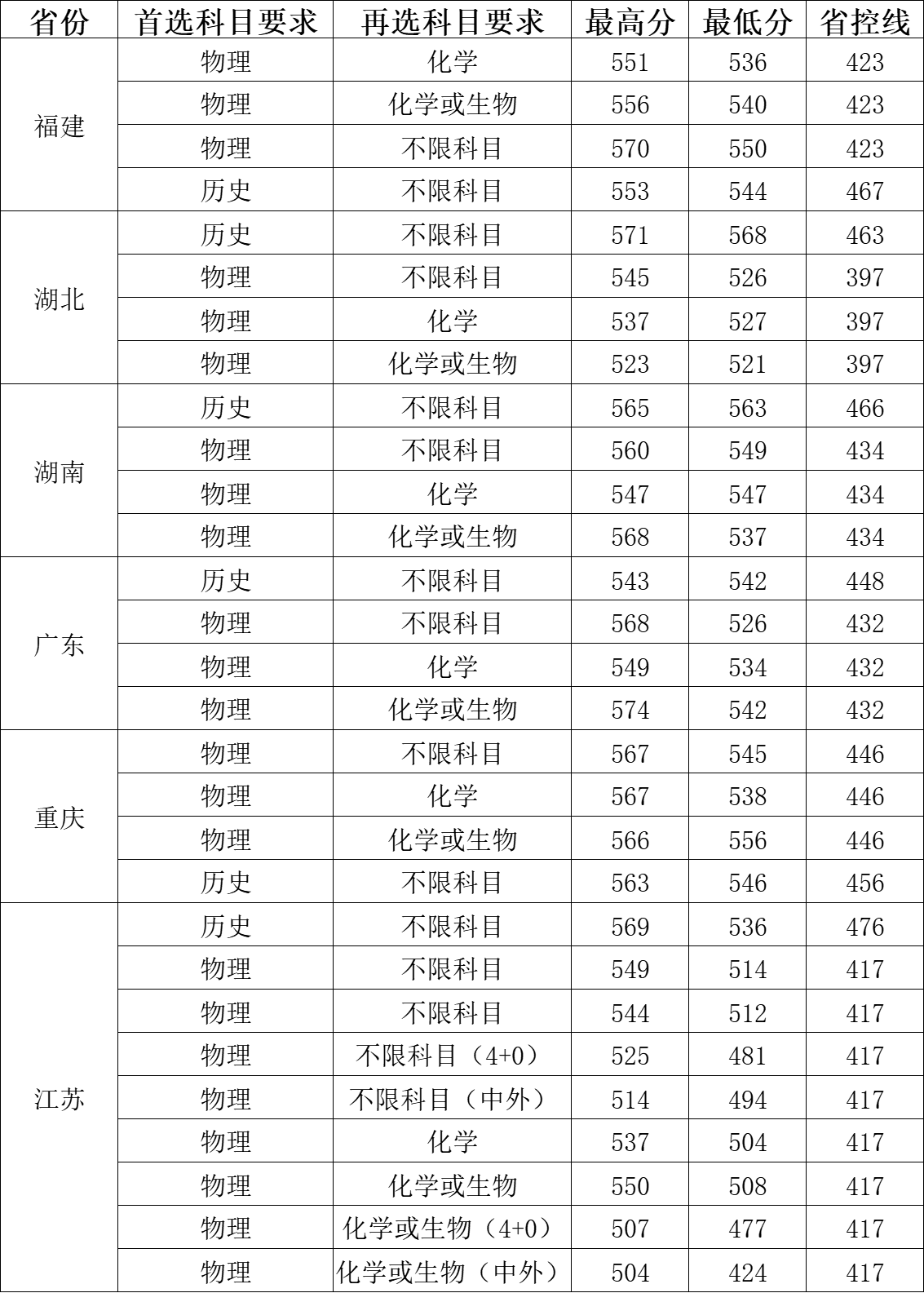 2021年常州大学各省录取分数线超实用录取分数线一览表