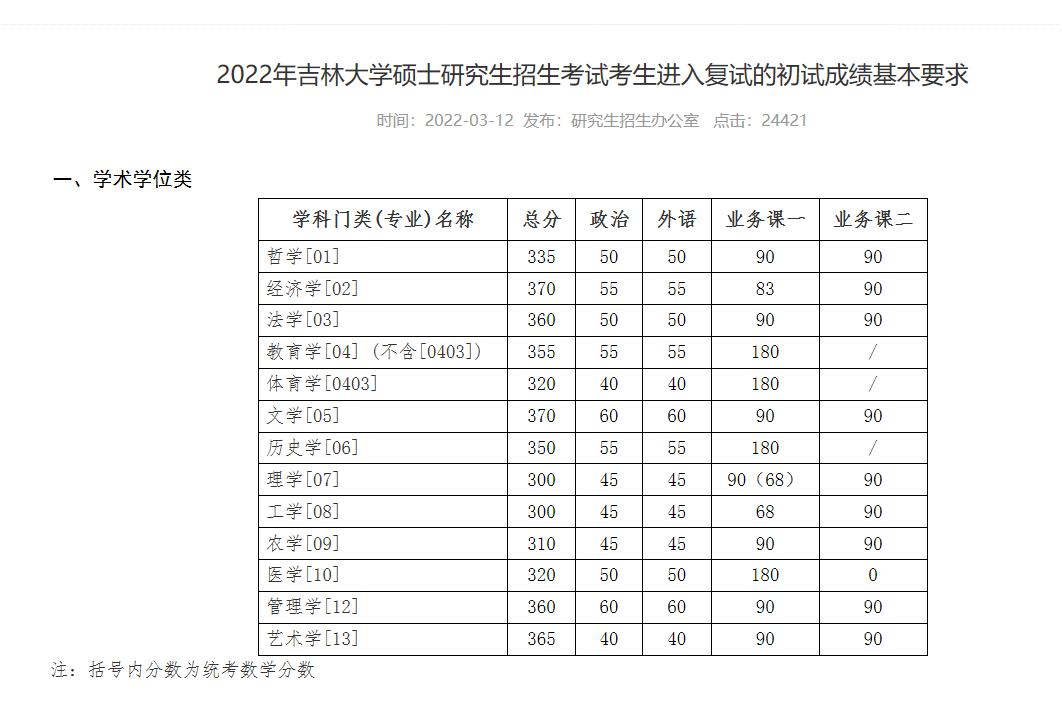 吉林大學2021年研究生考研複試分數線吉林大學2020年研究生考研複試