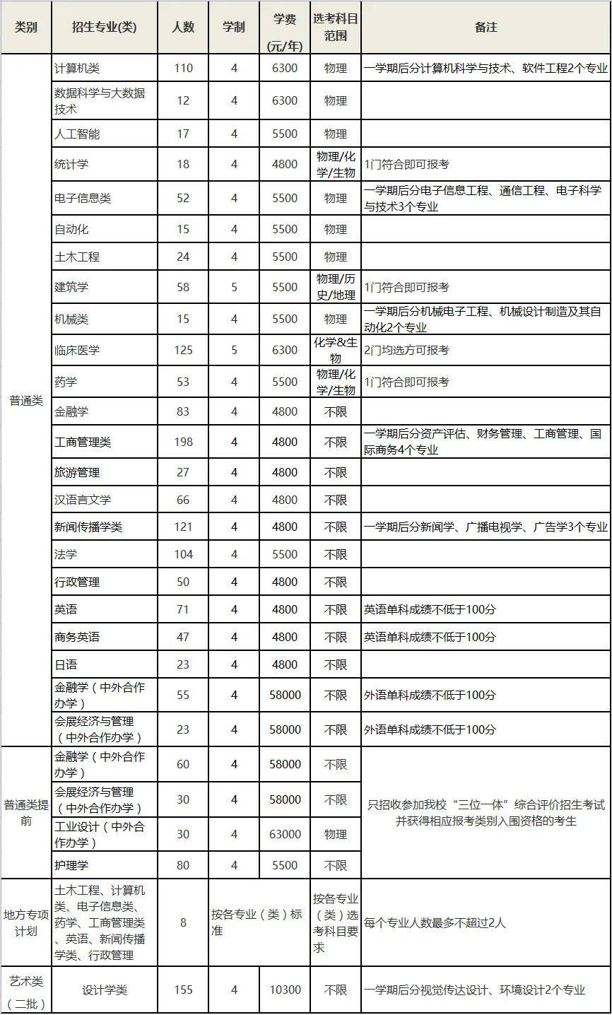 浙江大学城市学院学费多少钱附各专业学费分数录取一览表