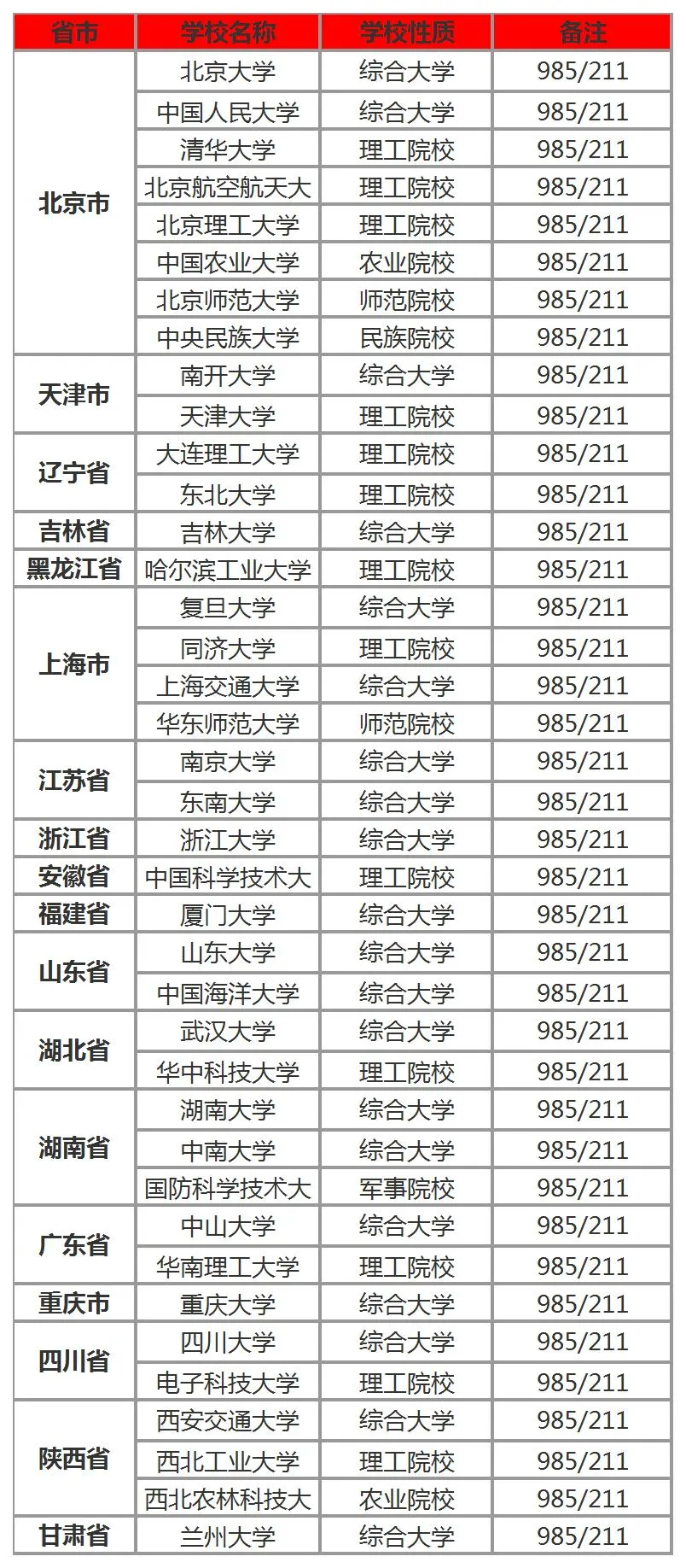 中国211大学排名表图片