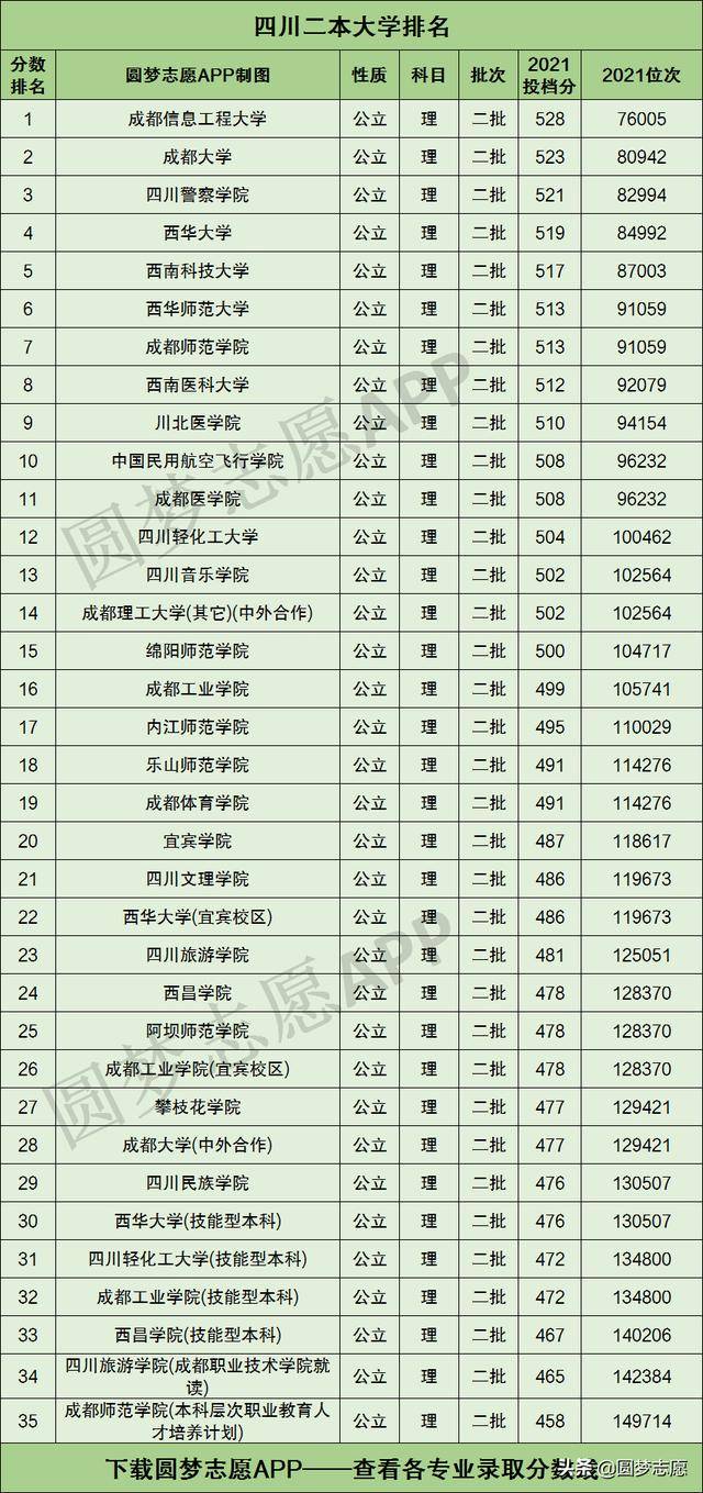 四川二本大学排名榜图片