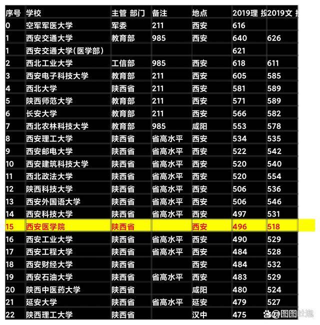 西安医学院是几本大学图片