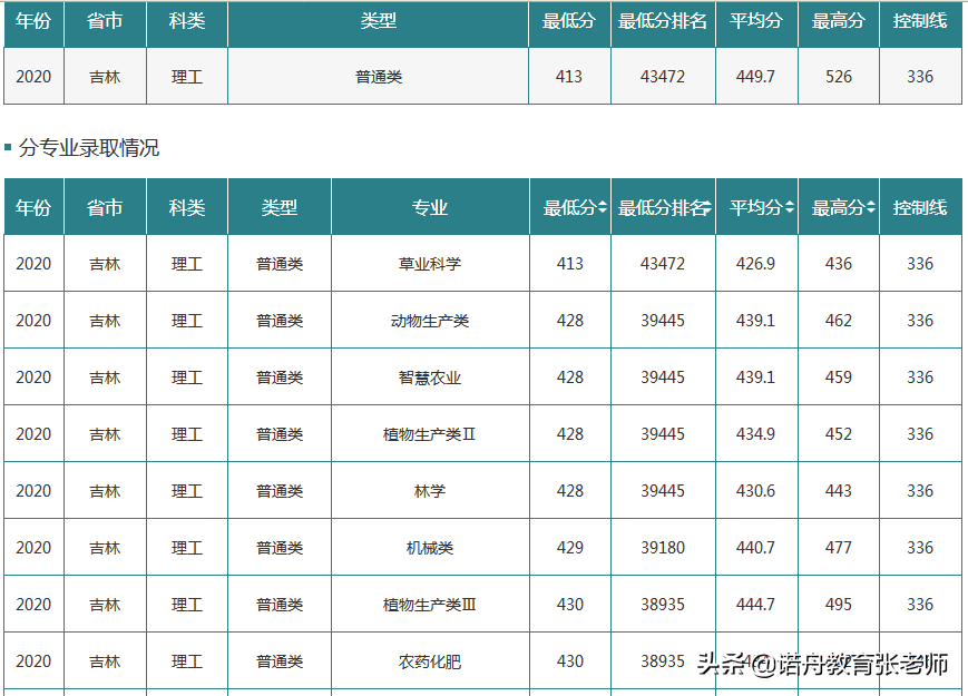 吉林農業大學怎麼樣好不好大學排名就業前景錄取分數