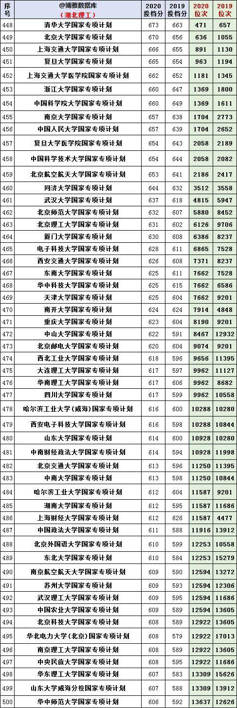 位於荊州的長江大學第二梯隊是武漢理工大學,華中師範大學,華中農業