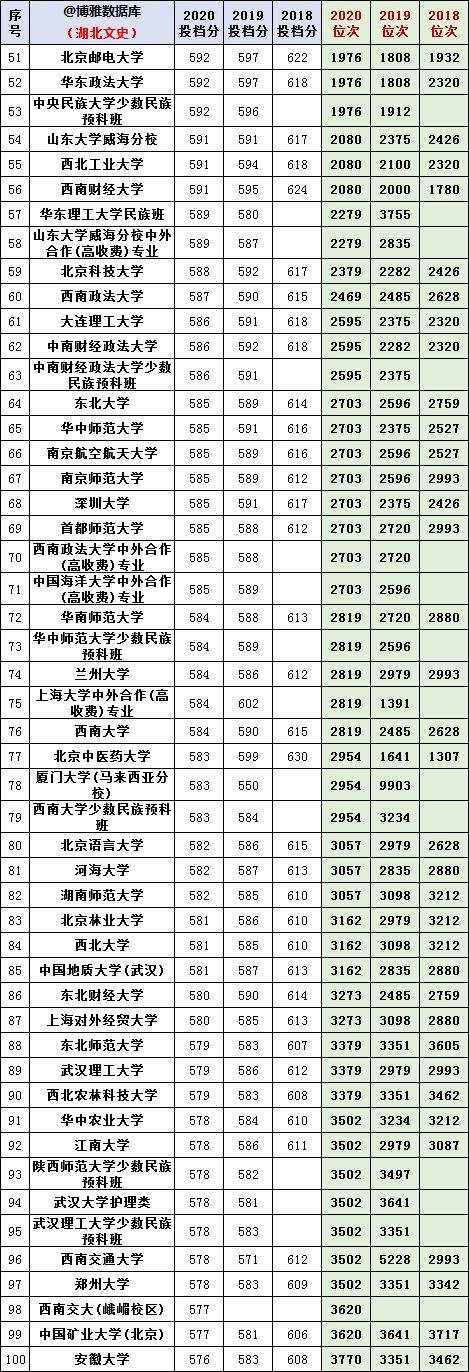 位於荊州的長江大學第二梯隊是武漢理工大學,華中師範大學,華中農業