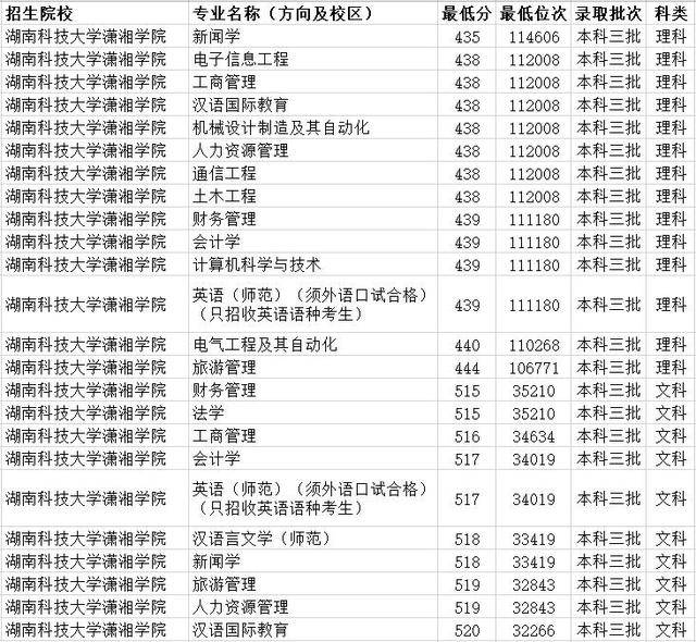 錄取分數線3,湖南工業大學科技學院2019年湖北省內各專業最低錄取分數