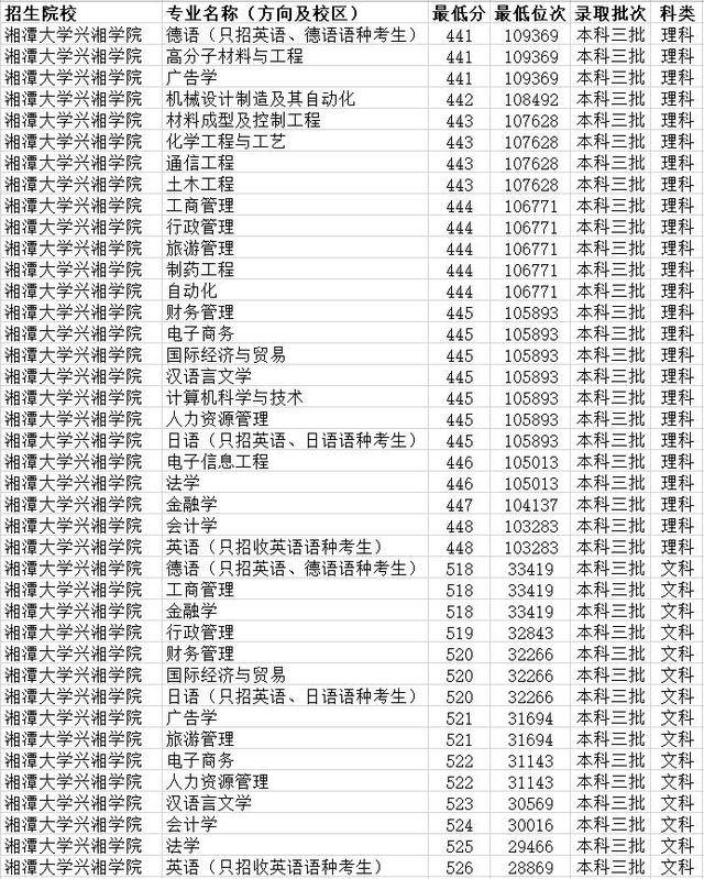 錄取分數線14,長沙理工大學城南學院2019年湖北省內各專業最低錄取