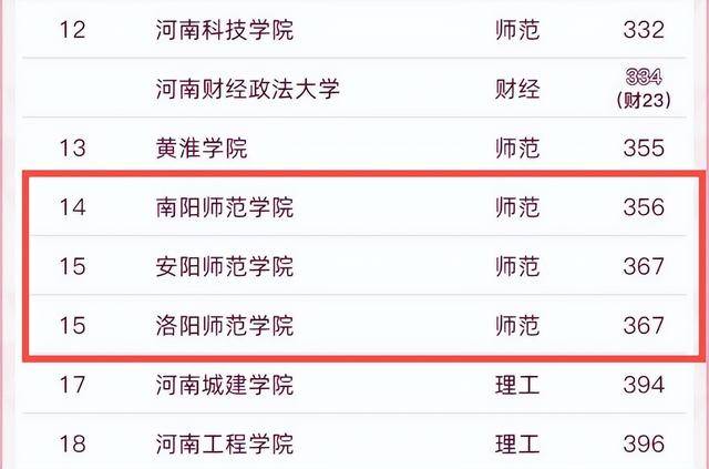 其中南陽師範學院在去年新獲批碩士點中取得佳績,目前已經著手升格
